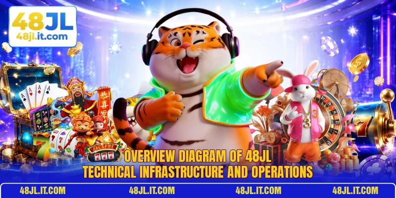 Overview diagram of 48JL technical infrastructure and operations